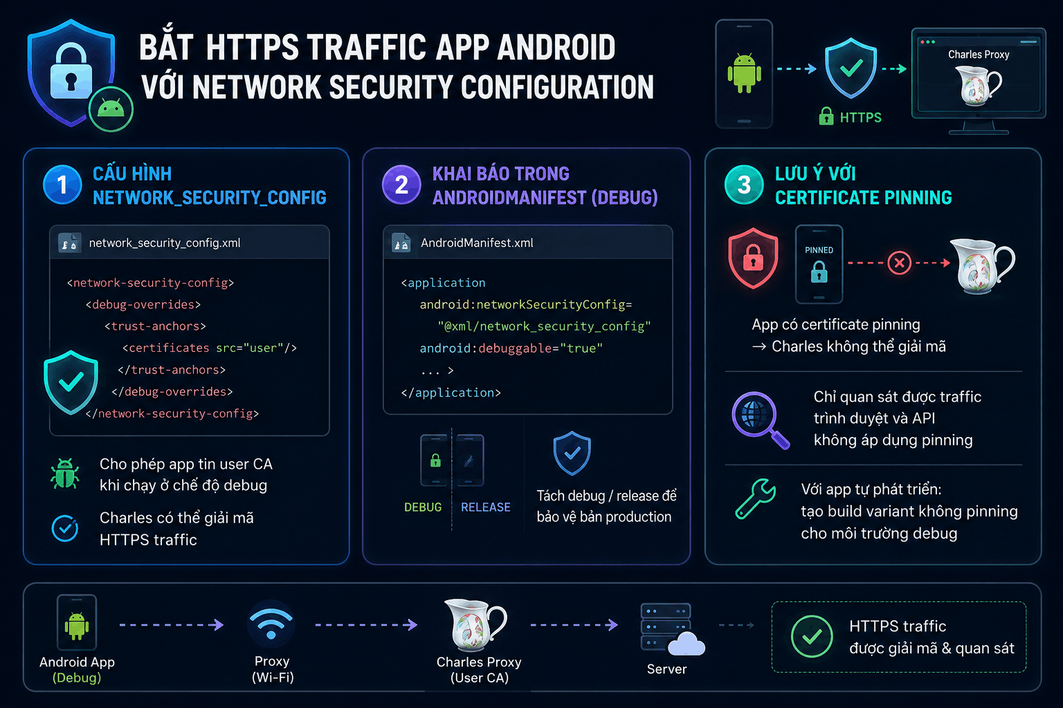 Bắt HTTPS traffic app Android với Network Security Configuration
